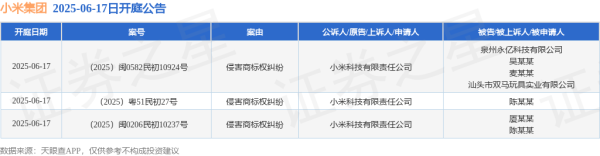 东兴证券 小米集团作为原告/上诉人的3起涉及侵害商标权纠纷的诉讼将于2025年6月17日开庭
