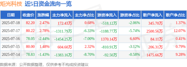 易启胜 炬光科技（688167）7月18日主力资金净买入172.43万元
